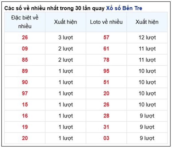 Thống kê XSBTR ngày 27/5/2025 song thủ đài Bến Tre