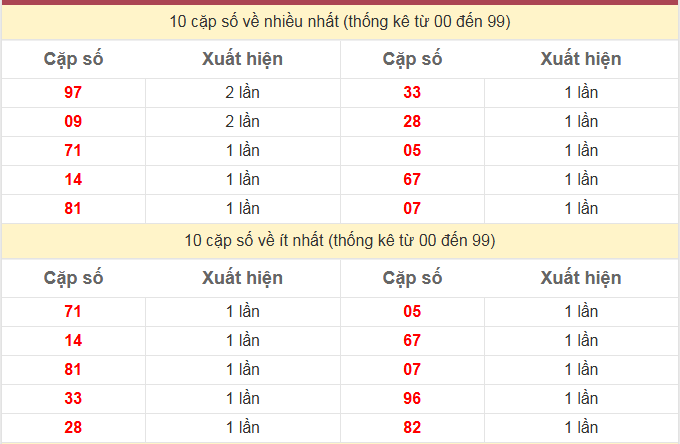 Thống kê 2 số cuối giải đặc biệt KQXS An Giang