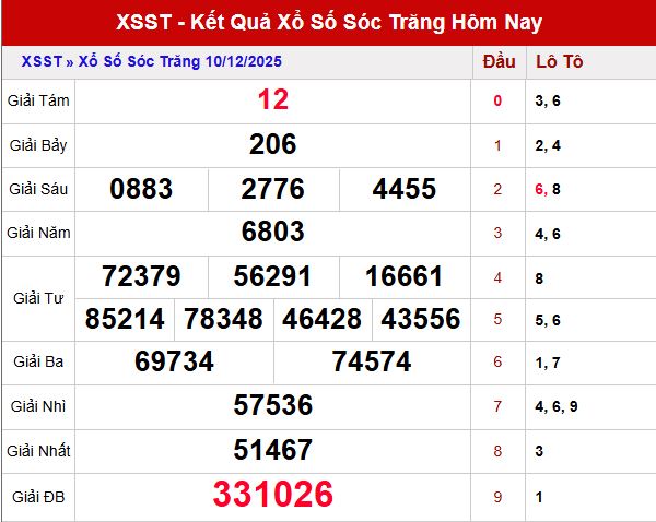 Tổng quan kết quả XS Sóc Trăng kỳ trước