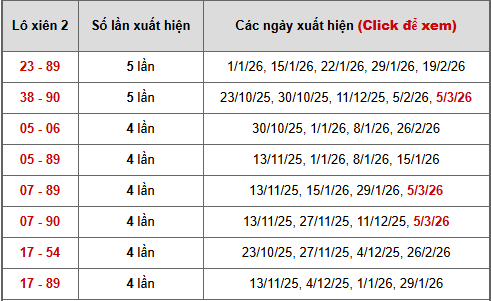 Bảng thống kê xiên 2 lô xiên Bình Thuận ngày 12/3/2026: