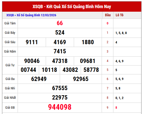 Phân tích chuyên sâu dữ liệu kết quả XS Quảng Bình kỳ trước