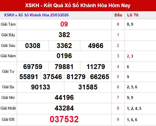 Kết quả xổ số Khánh Hòa ngày 25/3/2026