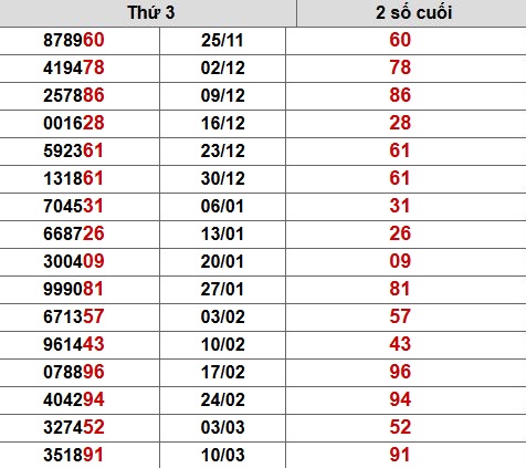 Phân tích, thống kê bảng đặc biệt tuần XSBTR ngày 17/3/2026