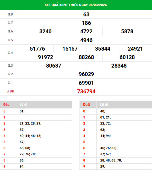Dự đoán xổ số Ninh Thuận ngày 13/3/2026 siêu chuẩn